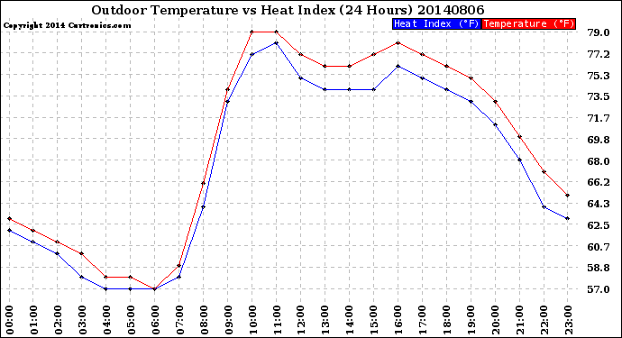 Milwaukee Weather Outdoor Temperature<br>vs Heat Index<br>(24 Hours)