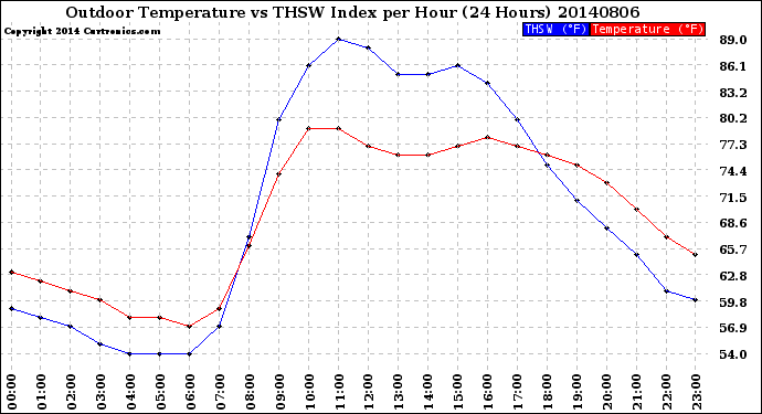 Milwaukee Weather Outdoor Temperature<br>vs THSW Index<br>per Hour<br>(24 Hours)