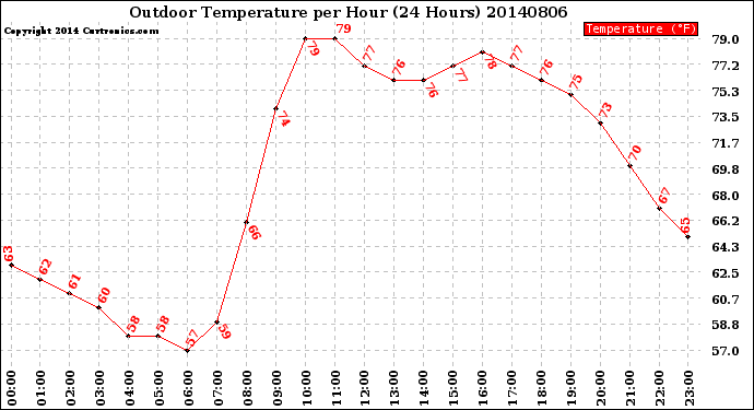 Milwaukee Weather Outdoor Temperature<br>per Hour<br>(24 Hours)