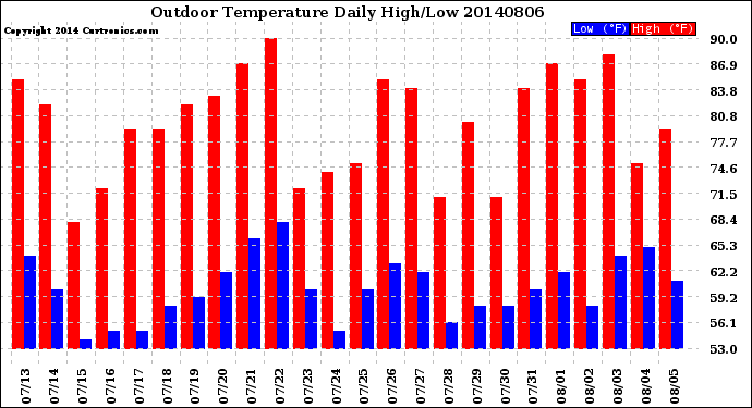 Milwaukee Weather Outdoor Temperature<br>Daily High/Low