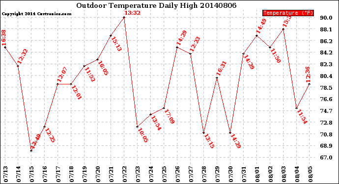 Milwaukee Weather Outdoor Temperature<br>Daily High