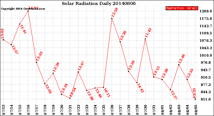 Milwaukee Weather Solar Radiation<br>Daily