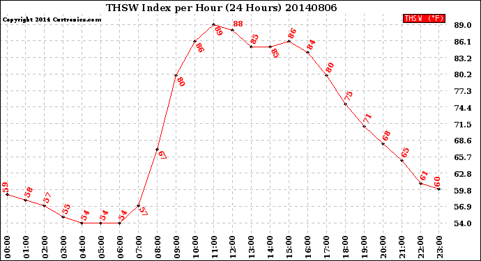 Milwaukee Weather THSW Index<br>per Hour<br>(24 Hours)