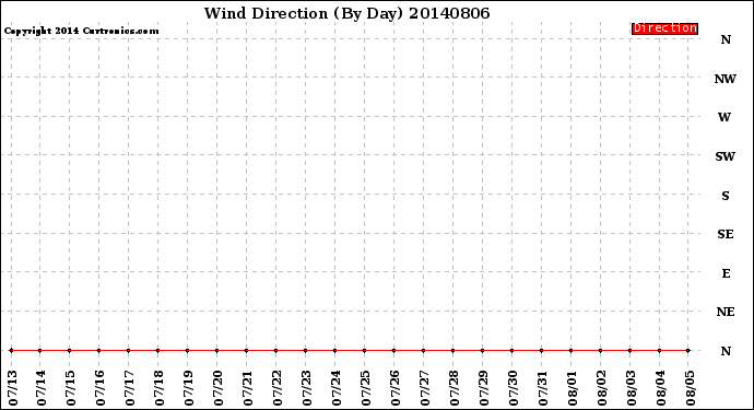 Milwaukee Weather Wind Direction<br>(By Day)