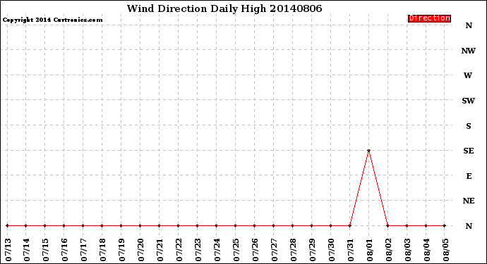 Milwaukee Weather Wind Direction<br>Daily High