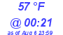 Milwaukee Weather Dewpoint High High Today