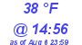 Milwaukee Weather Dewpoint High Low Today