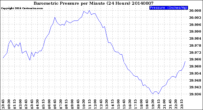 Milwaukee Weather Barometric Pressure<br>per Minute<br>(24 Hours)