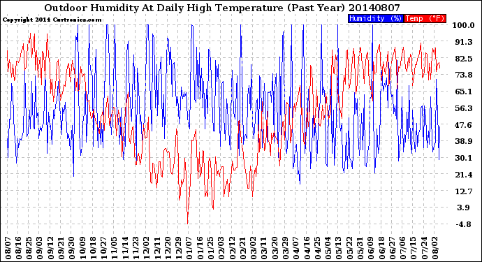 Milwaukee Weather Outdoor Humidity<br>At Daily High<br>Temperature<br>(Past Year)