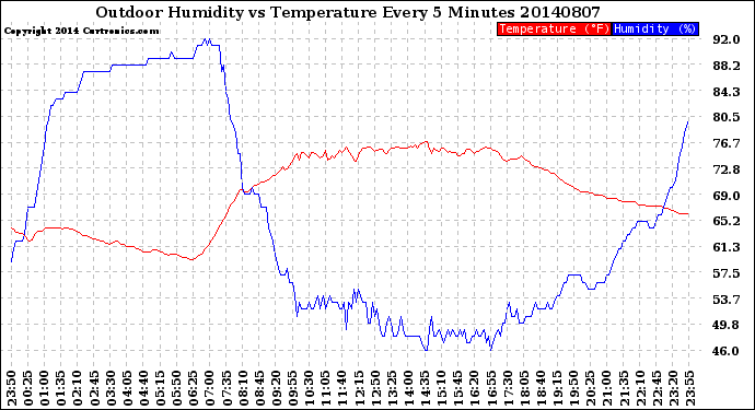 Milwaukee Weather Outdoor Humidity<br>vs Temperature<br>Every 5 Minutes