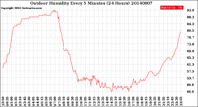 Milwaukee Weather Outdoor Humidity<br>Every 5 Minutes<br>(24 Hours)