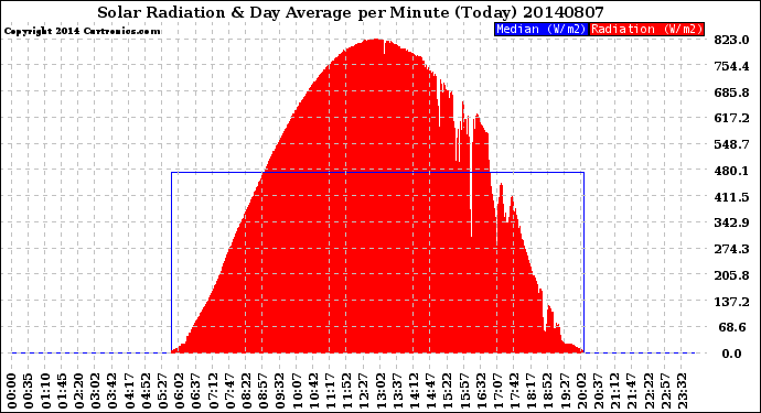 Milwaukee Weather Solar Radiation<br>& Day Average<br>per Minute<br>(Today)