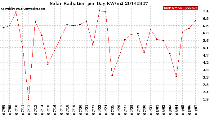 Milwaukee Weather Solar Radiation<br>per Day KW/m2