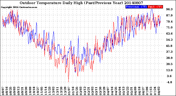 Milwaukee Weather Outdoor Temperature<br>Daily High<br>(Past/Previous Year)