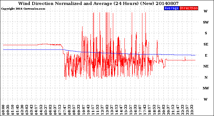 Milwaukee Weather Wind Direction<br>Normalized and Average<br>(24 Hours) (New)