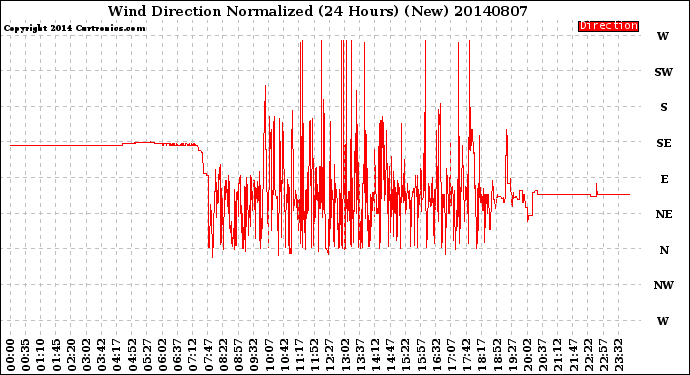 Milwaukee Weather Wind Direction<br>Normalized<br>(24 Hours) (New)