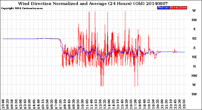 Milwaukee Weather Wind Direction<br>Normalized and Average<br>(24 Hours) (Old)