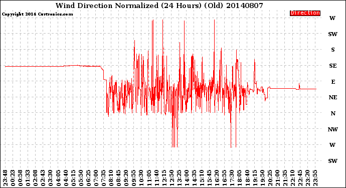 Milwaukee Weather Wind Direction<br>Normalized<br>(24 Hours) (Old)