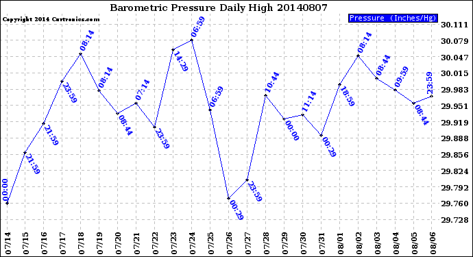 Milwaukee Weather Barometric Pressure<br>Daily High