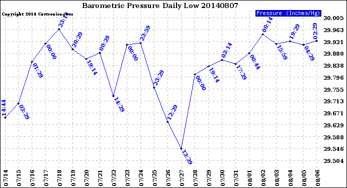 Milwaukee Weather Barometric Pressure<br>Daily Low