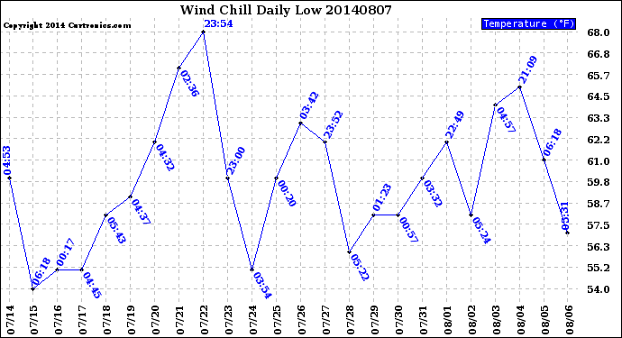 Milwaukee Weather Wind Chill<br>Daily Low