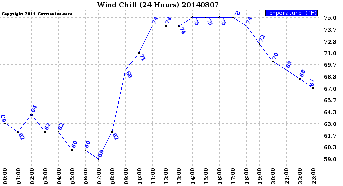 Milwaukee Weather Wind Chill<br>(24 Hours)