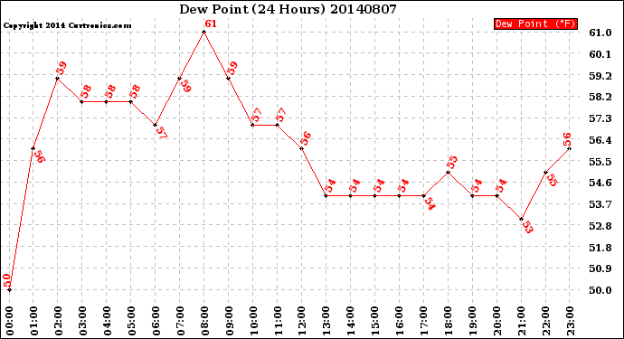 Milwaukee Weather Dew Point<br>(24 Hours)