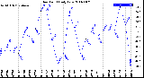 Milwaukee Weather Dew Point<br>Daily Low