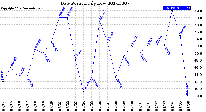 Milwaukee Weather Dew Point<br>Daily Low