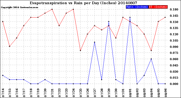 Milwaukee Weather Evapotranspiration<br>vs Rain per Day<br>(Inches)