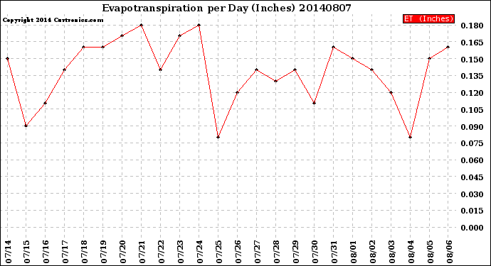 Milwaukee Weather Evapotranspiration<br>per Day (Inches)