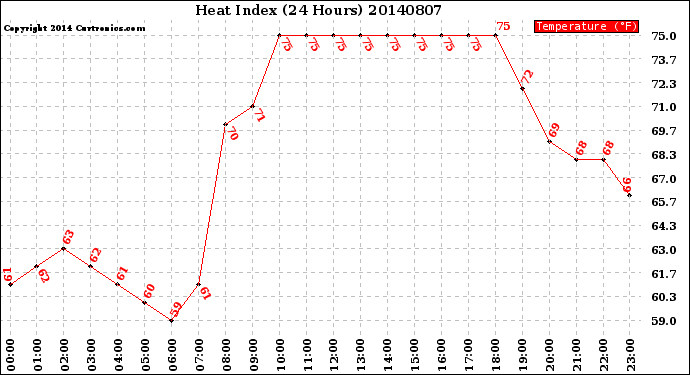 Milwaukee Weather Heat Index<br>(24 Hours)