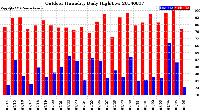 Milwaukee Weather Outdoor Humidity<br>Daily High/Low