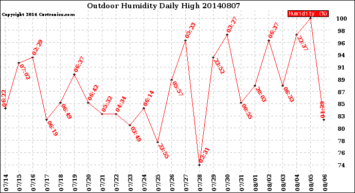 Milwaukee Weather Outdoor Humidity<br>Daily High