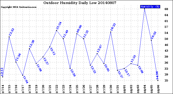 Milwaukee Weather Outdoor Humidity<br>Daily Low