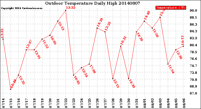 Milwaukee Weather Outdoor Temperature<br>Daily High