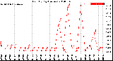 Milwaukee Weather Rain<br>By Day<br>(Inches)