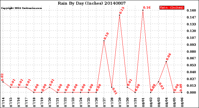 Milwaukee Weather Rain<br>By Day<br>(Inches)