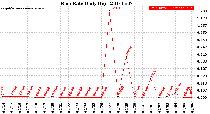 Milwaukee Weather Rain Rate<br>Daily High