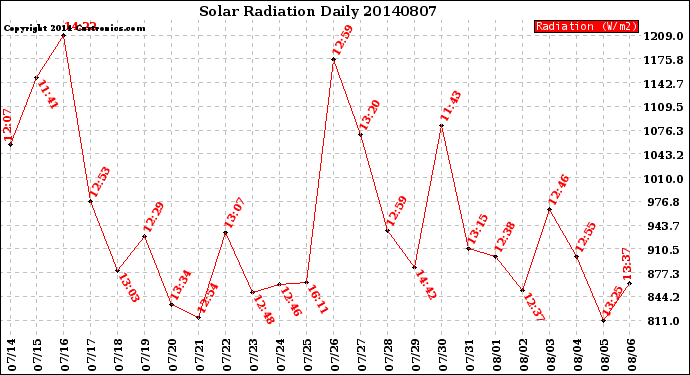 Milwaukee Weather Solar Radiation<br>Daily