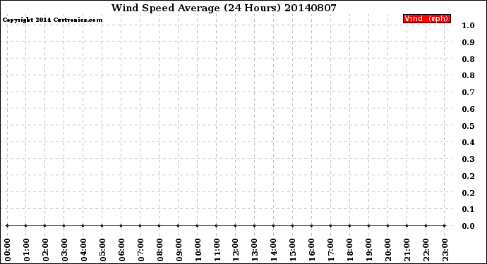 Milwaukee Weather Wind Speed<br>Average<br>(24 Hours)