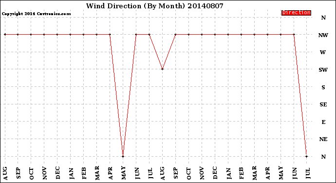 Milwaukee Weather Wind Direction<br>(By Month)