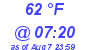 Milwaukee Weather Dewpoint High High Today