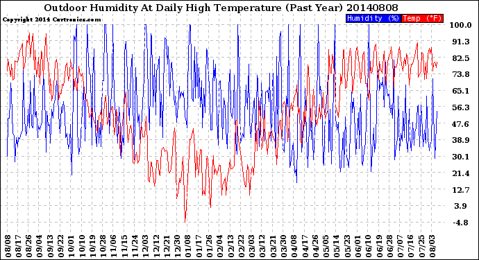 Milwaukee Weather Outdoor Humidity<br>At Daily High<br>Temperature<br>(Past Year)