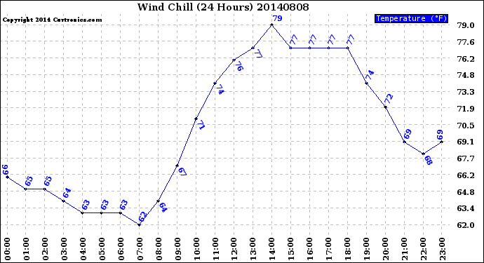 Milwaukee Weather Wind Chill<br>(24 Hours)