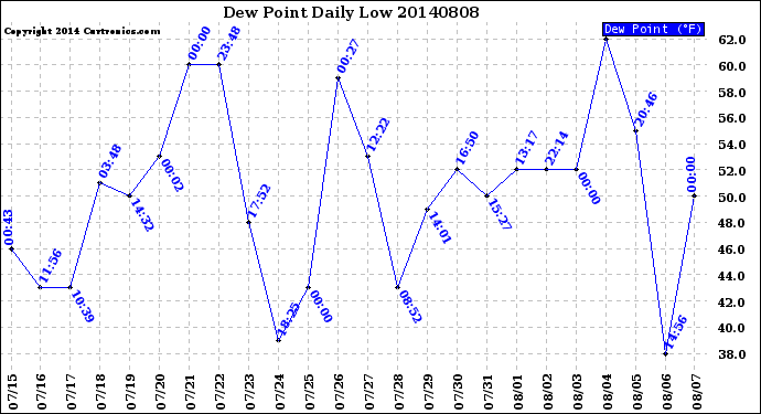 Milwaukee Weather Dew Point<br>Daily Low