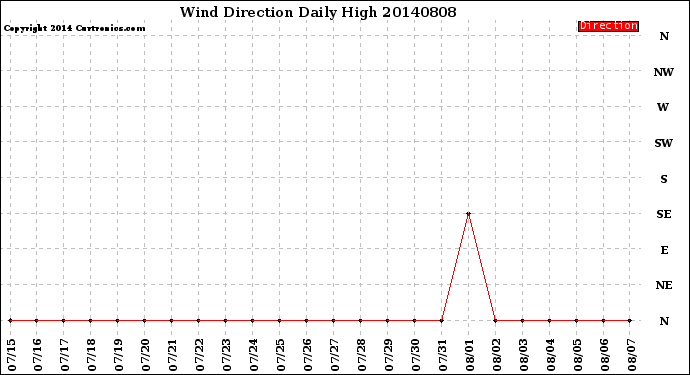 Milwaukee Weather Wind Direction<br>Daily High