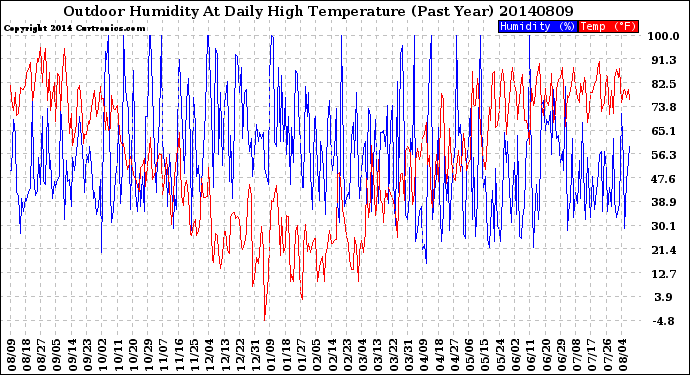 Milwaukee Weather Outdoor Humidity<br>At Daily High<br>Temperature<br>(Past Year)