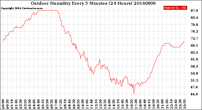 Milwaukee Weather Outdoor Humidity<br>Every 5 Minutes<br>(24 Hours)