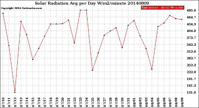 Milwaukee Weather Solar Radiation<br>Avg per Day W/m2/minute